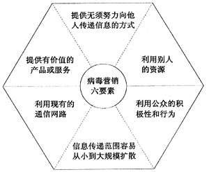 企業(yè)如何開展病毒式營銷,產品病毒營銷,企業(yè)病毒營銷技巧