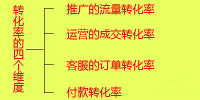 網(wǎng)站轉(zhuǎn)化率低,如何提高網(wǎng)站轉(zhuǎn)化率,網(wǎng)站用戶(hù)體驗(yàn)