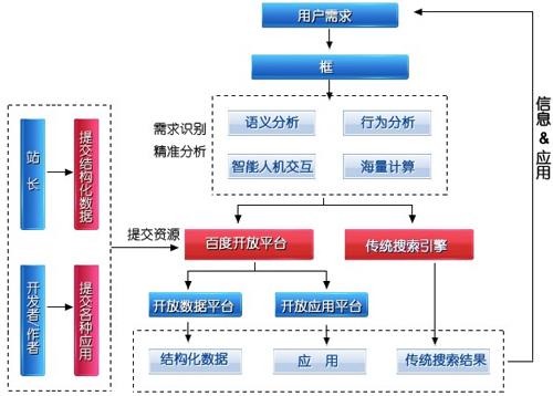 百度算法變化規(guī)律,網站數據分析,SEO數據分析