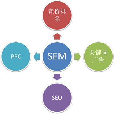 SEM營銷,SEM創(chuàng)意,SEM標(biāo)題如何擬定