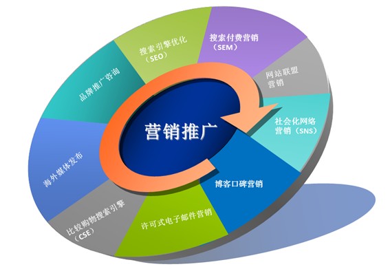 營(yíng)銷推廣的前期策劃